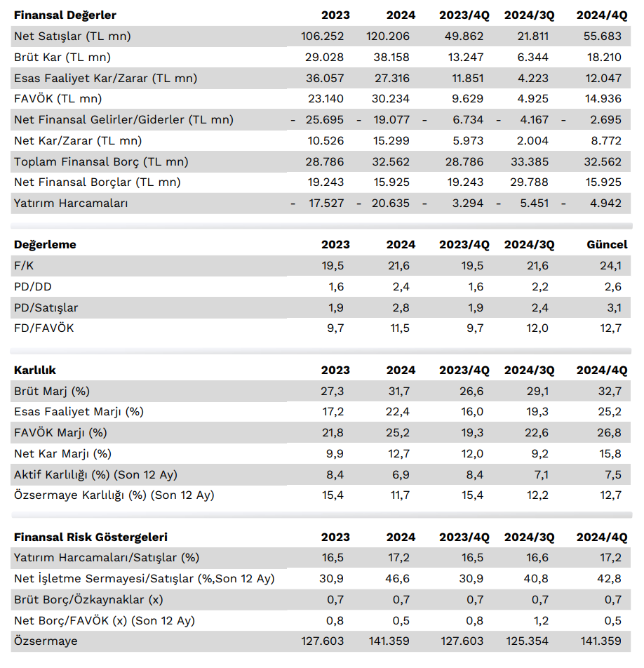 Aselsan (ASELS) 2024 4. çeyrek bilanço yorumu | Rota Borsa