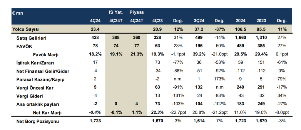 Tav Havalimanları (TAVHL) 2024 4. çeyrek bilanço yorumu | Rota Borsa
