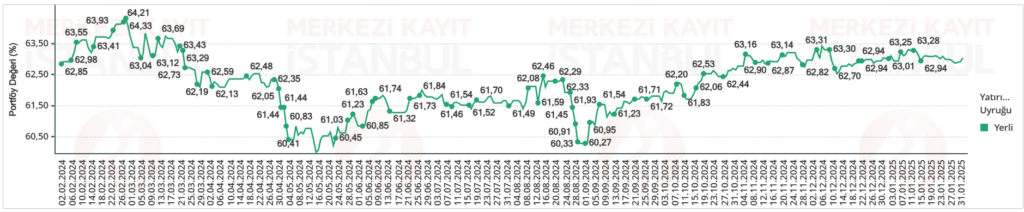 Hisse senedi piyasası yabancı sahiplik oranı verileri güncellendi | Rota Borsa