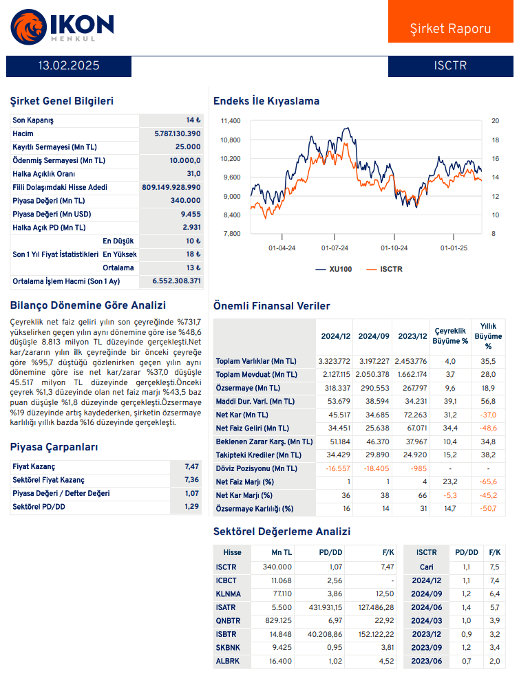 Türkiye İş Bankası (ISCTR) 2024 4. çeyrek bilanço yorumu HABERLER, Bilanço Haberleri, Gündemdekiler, Şirket Haberleri Rota Borsa