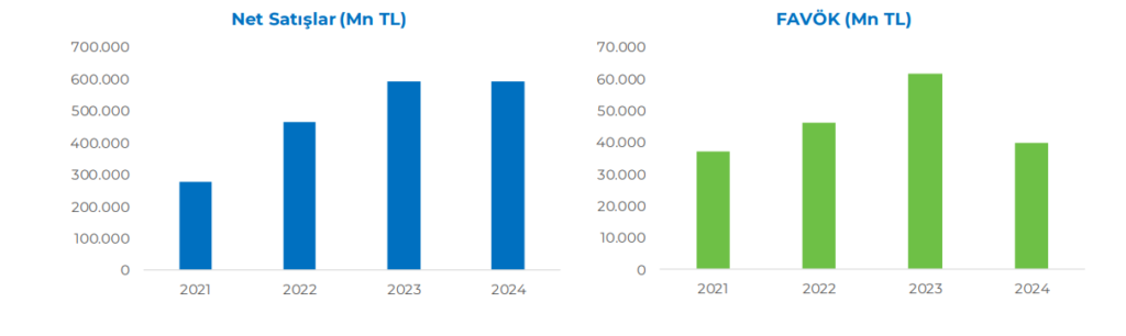 Ford Otomotiv (FROTO) 2024 4. çeyrek bilanço yorumu | Rota Borsa