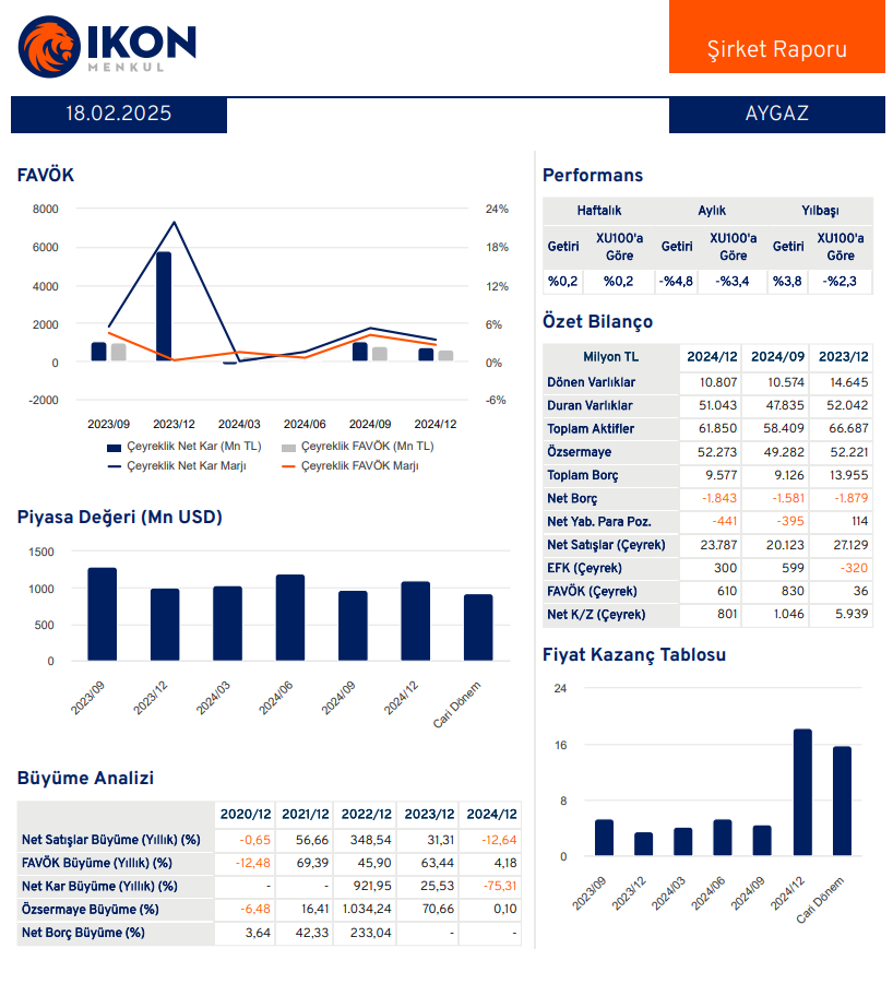 Aygaz (AYGAZ) 2024 4. çeyrek bilanço yorumu | Rota Borsa
