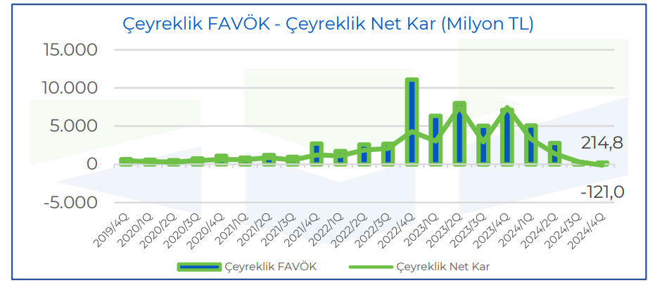 Tofaş Otomobil (TOASO) 2024 4. çeyrek bilanço yorumu HABERLER, Bilanço Haberleri, Gündemdekiler, Şirket Haberleri Rota Borsa