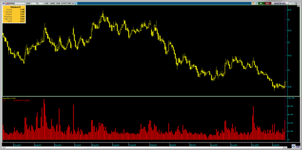 Bank of America üzerinden Sasa Polyester (SASA) hisselerinde yüklü alım | Rota Borsa