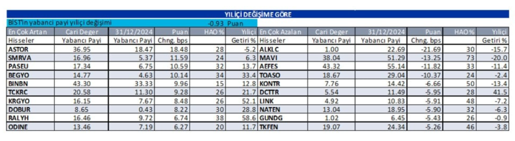 Yabancı oranı sürekli artan hisseler | Rota Borsa