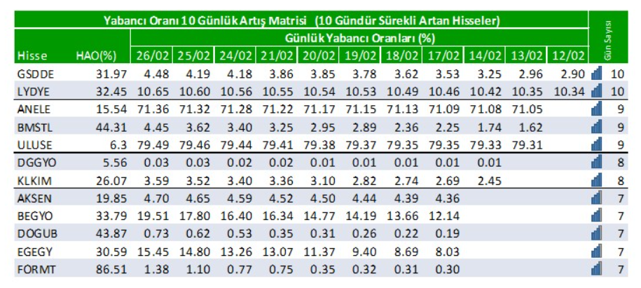 Yabancı oranı sürekli artan hisseler | Rota Borsa Yabancı oranı sürekli artan hisseler | Rota Borsa