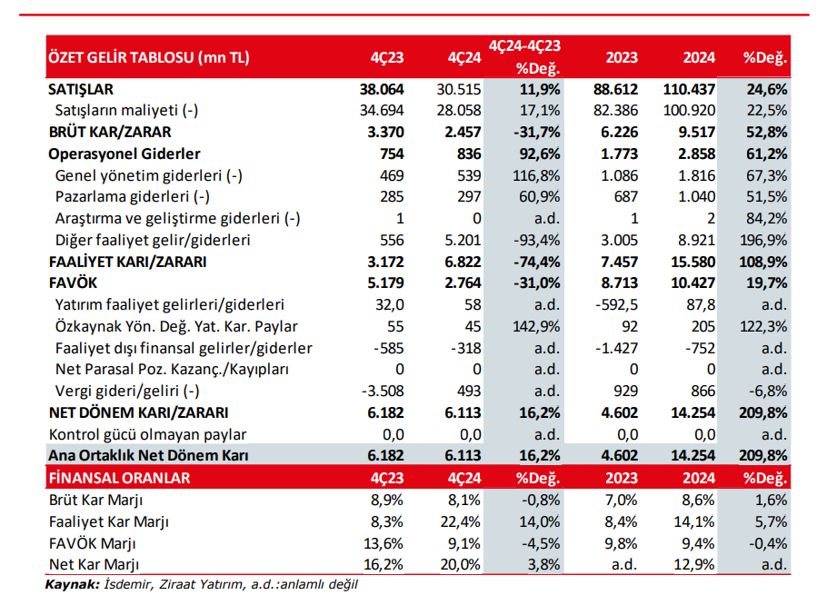 İsdemir (ISDMR) 2024 4. çeyrek bilanço yorumu | Rota Borsa