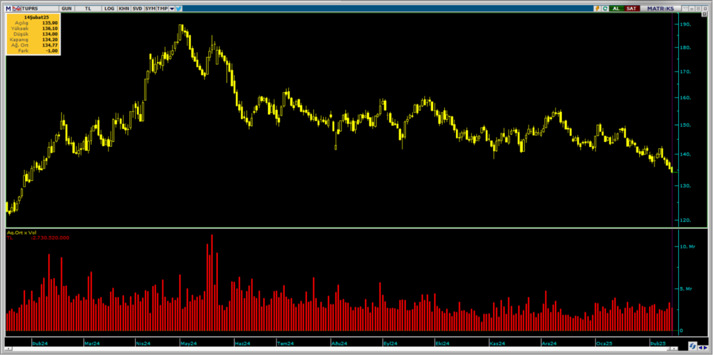 Bank of America (BofA) üzerinden Tüpraş (TUPRS) hisselerinde yüklü satış | Rota Borsa