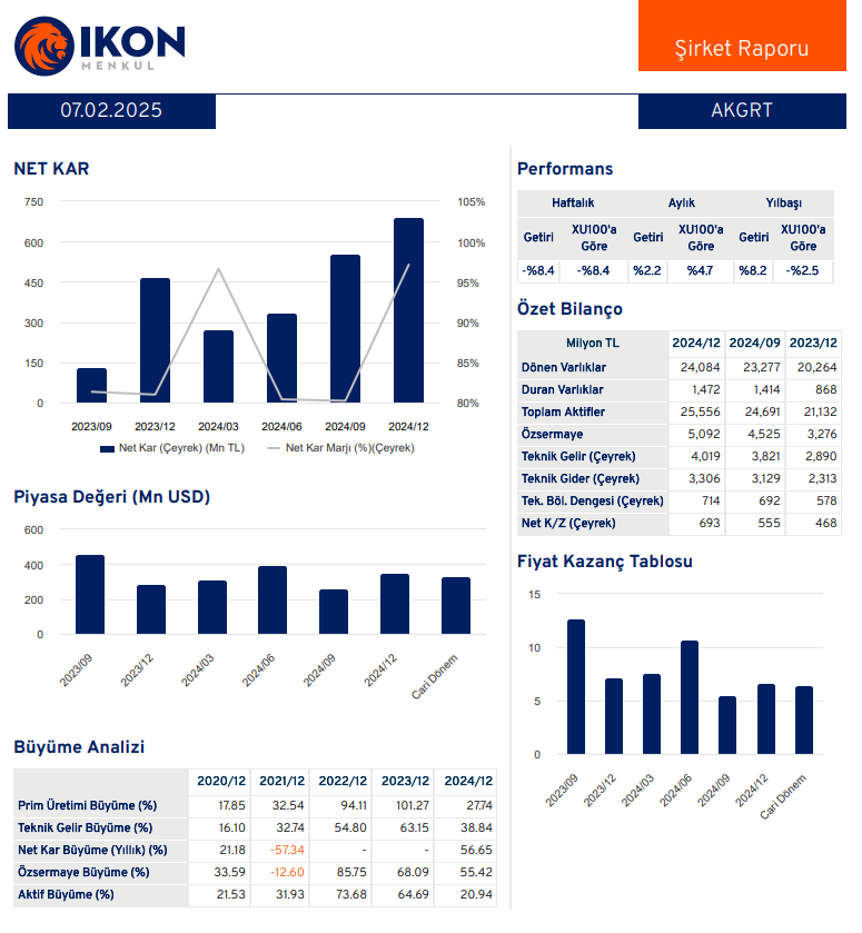 Aksigorta (AKGRT) 2024 4. çeyrek bilanço yorumu HABERLER, Bilanço Haberleri, Gündemdekiler, Şirket Haberleri Rota Borsa