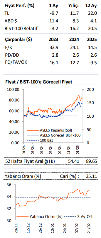 Aselsan (ASELS) 2024 4. çeyrek bilanço yorumu | Rota Borsa