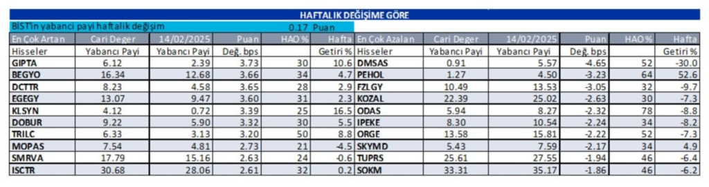 Yabancı oranı sürekli artan hisseler | Rota Borsa