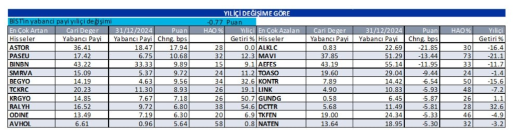 Yabancı oranı sürekli artan hisseler | Rota Borsa