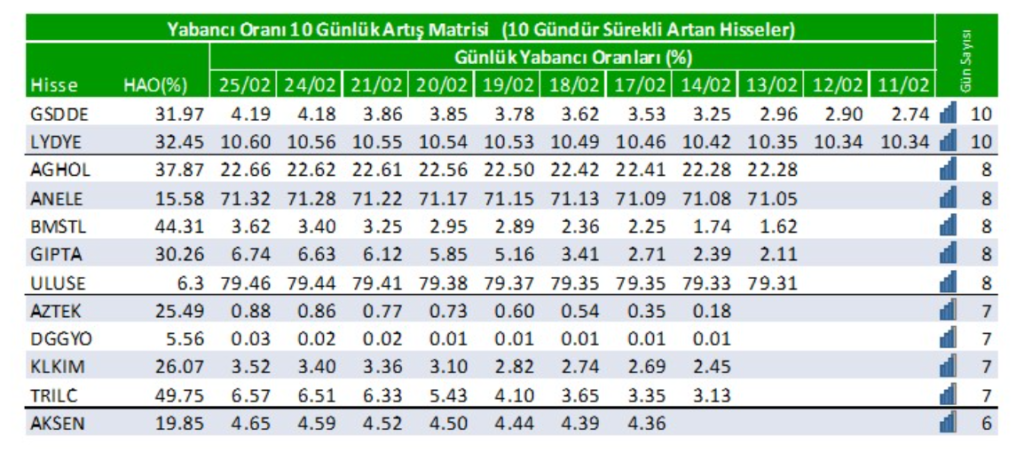 Yabancı oranı sürekli artan hisseler | Rota Borsa
