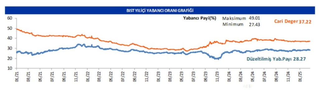 Yabancı oranı sürekli artan hisseler | Rota Borsa