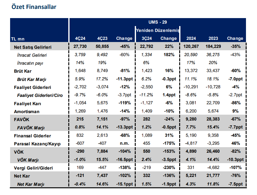 Tofaş Otomobil (TOASO) 2024 4. çeyrek bilanço yorumu | Rota Borsa