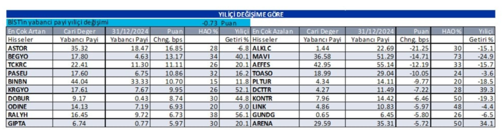 Yabancı oranı sürekli artan hisseler | Rota Borsa