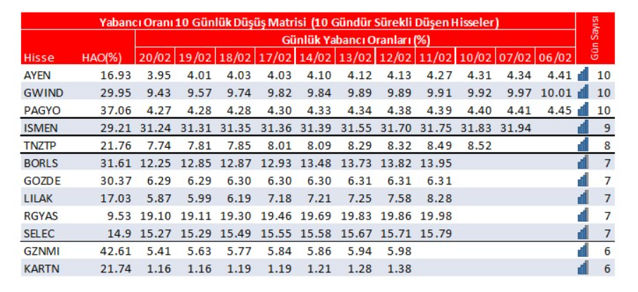 Yabancı oranı sürekli artan hisseler | Rota Borsa