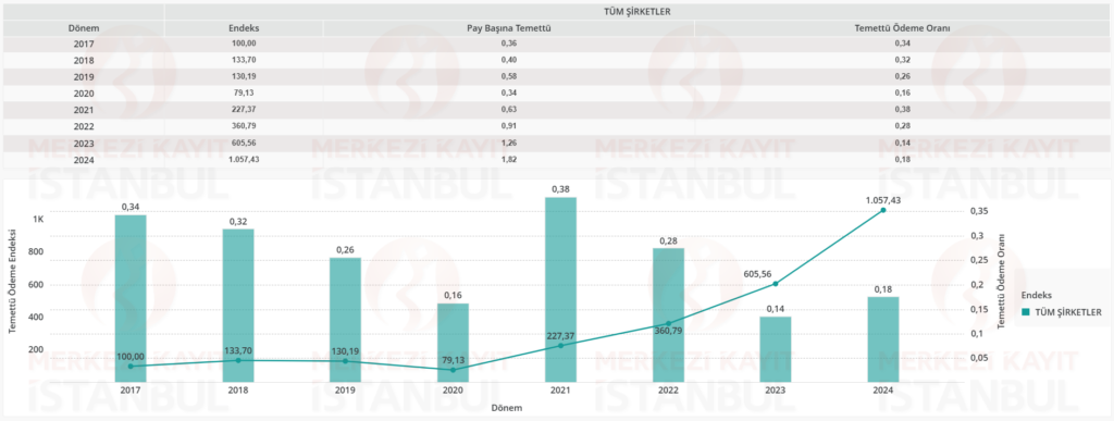 Temettü ödeme ve temettü yayılım endeks verileri açıklandı | Rota Borsa