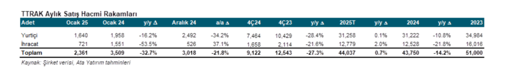 Türk Traktör (TTRAK) hisseleri için yeni hedef fiyat açıklandı HABERLER, Gündemdekiler, HİSSE HEDEF FİYAT, Şirket Haberleri Rota Borsa