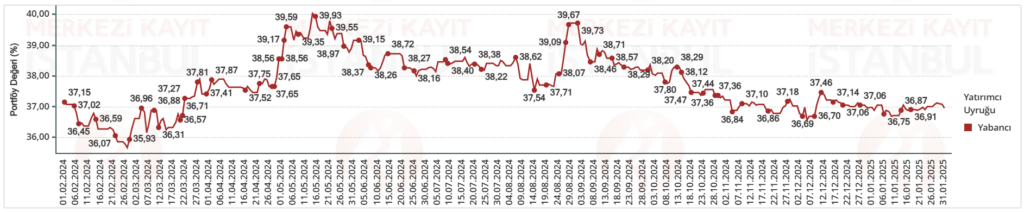 Hisse senedi piyasası yabancı sahiplik oranı verileri güncellendi | Rota Borsa