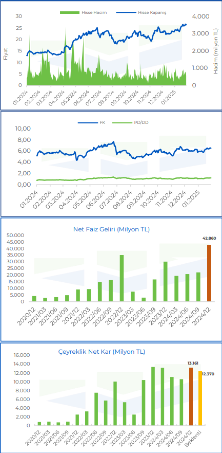 Vakıfbank (VAKBN) 2024 4. çeyrek bilanço yorumu HABERLER, Bilanço Haberleri, Gündemdekiler, Şirket Haberleri Rota Borsa