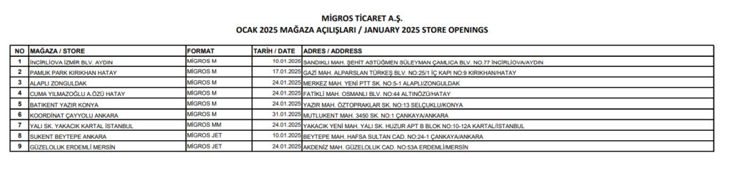 Migros'tan (MGROS) mağaza açılışları hakkında açıklama HABERLER, Gündemdekiler, Şirket Haberleri Rota Borsa