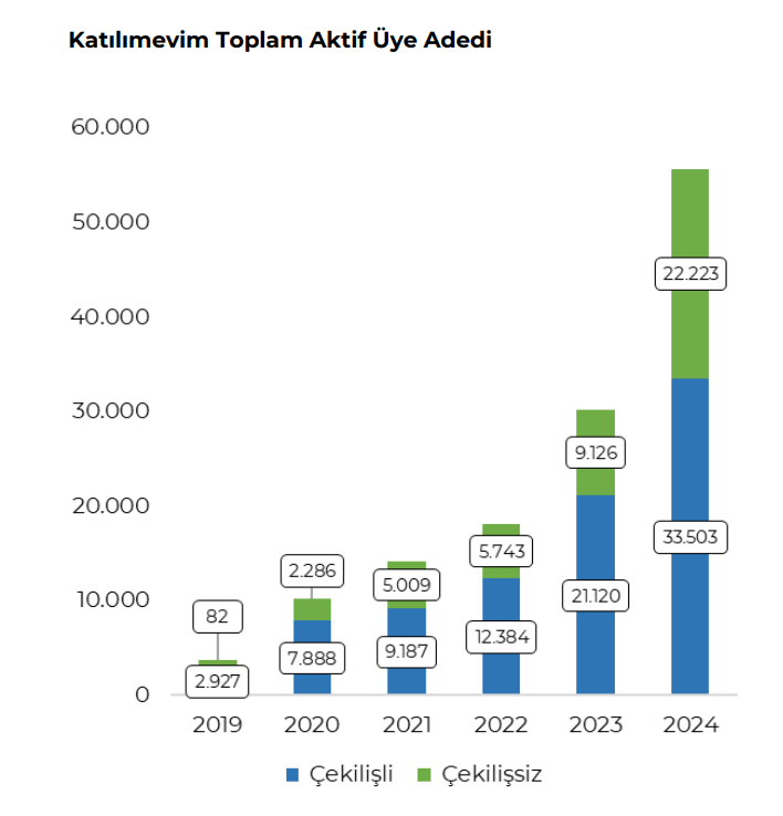 Katılımevim (KTLEV) 2024 4. çeyrek bilanço yorumu HABERLER, Bilanço Haberleri, Gündemdekiler, Şirket Haberleri Rota Borsa