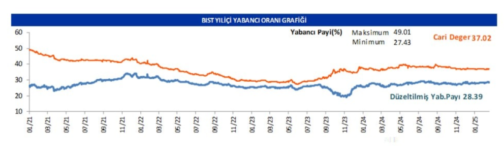 Yabancı oranı sürekli artan hisseler | Rota Borsa