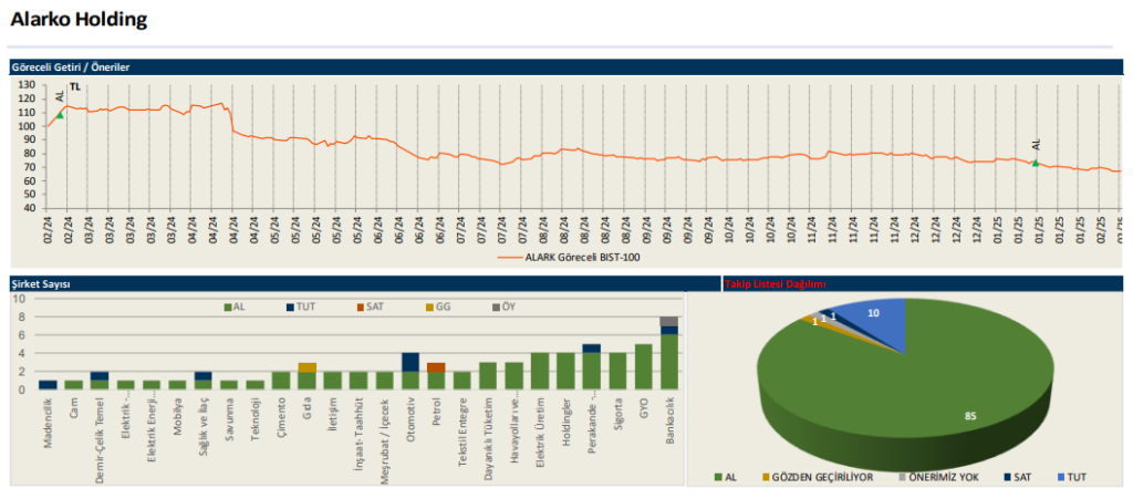 Alarko Holding (ALARK) hisseleri için yeni hedef fiyat açıklandı | Rota Borsa Alarko Holding (ALARK) hisseleri için yeni hedef fiyat açıklandı | Rota Borsa