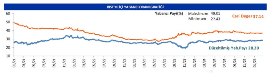 Yabancı oranı sürekli artan hisseler | Rota Borsa