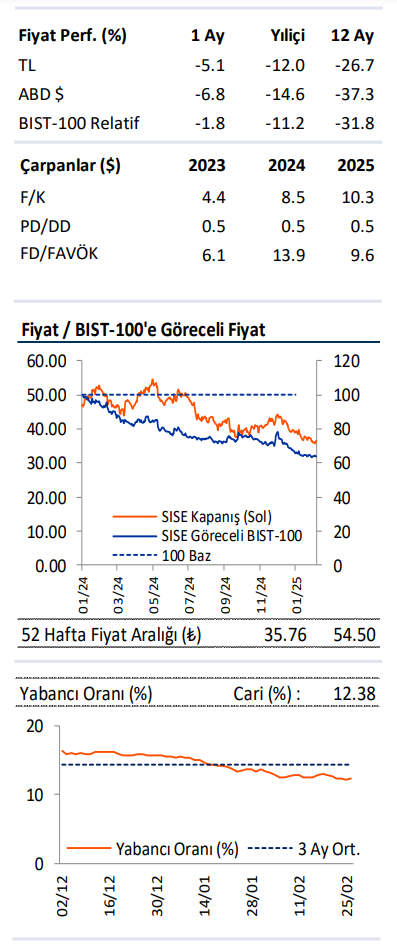 Şişecam (SISE) 2024 4. çeyrek bilanço yorumu | Rota Borsa Şişecam (SISE) 2024 4. çeyrek bilanço yorumu | Rota Borsa