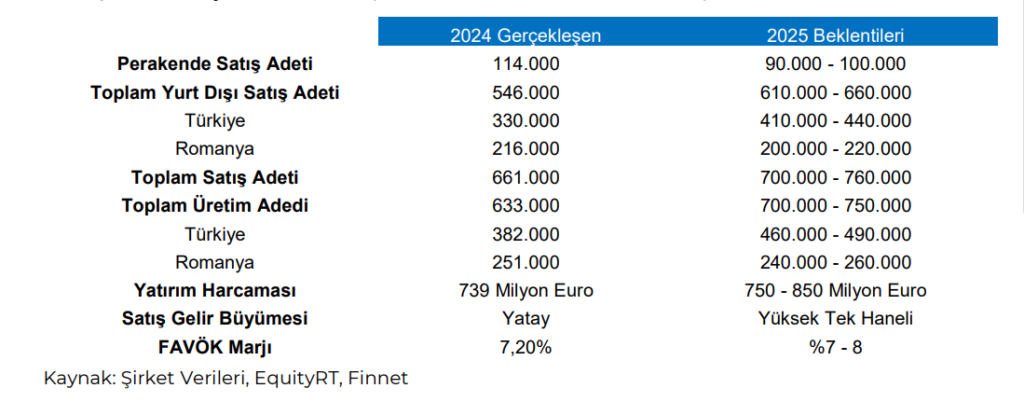 Ford Otomotiv (FROTO) 2024 4. çeyrek bilanço yorumu | Rota Borsa
