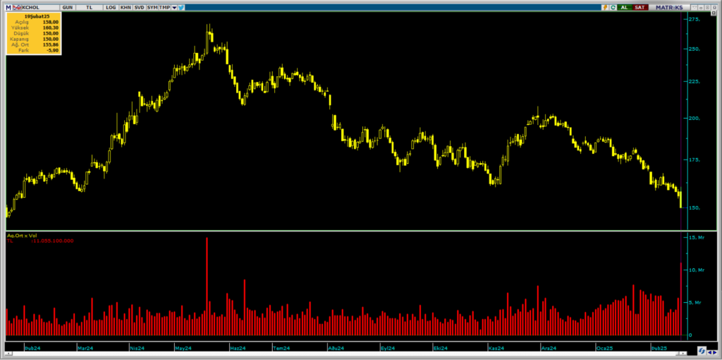 Bank of America (BofA) üzerinden Koç Holding (KCHOL) hisselerinde yüklü satış | Rota Borsa