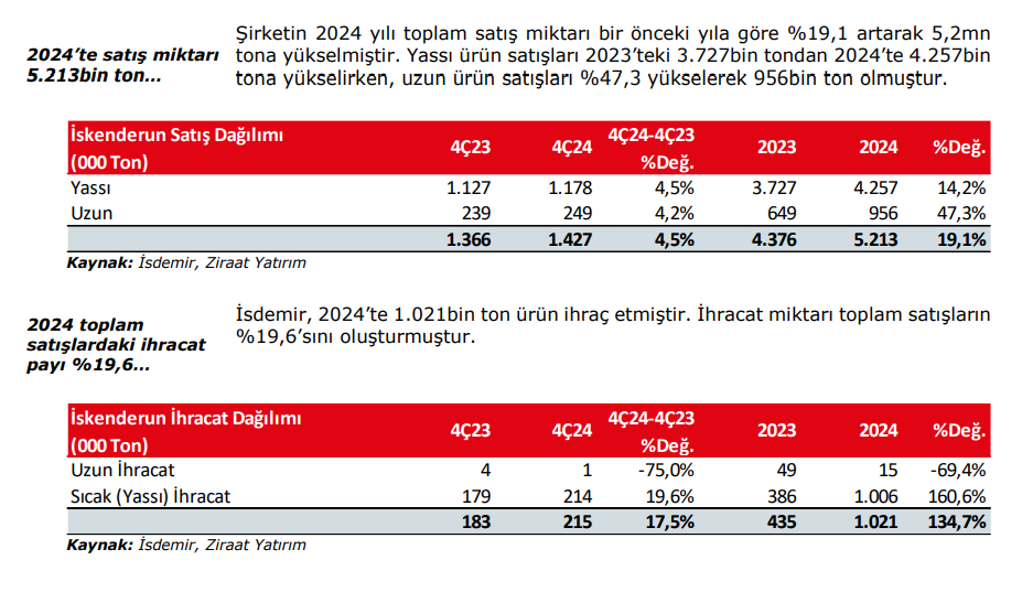 İsdemir (ISDMR) 2024 4. çeyrek bilanço yorumu | Rota Borsa
