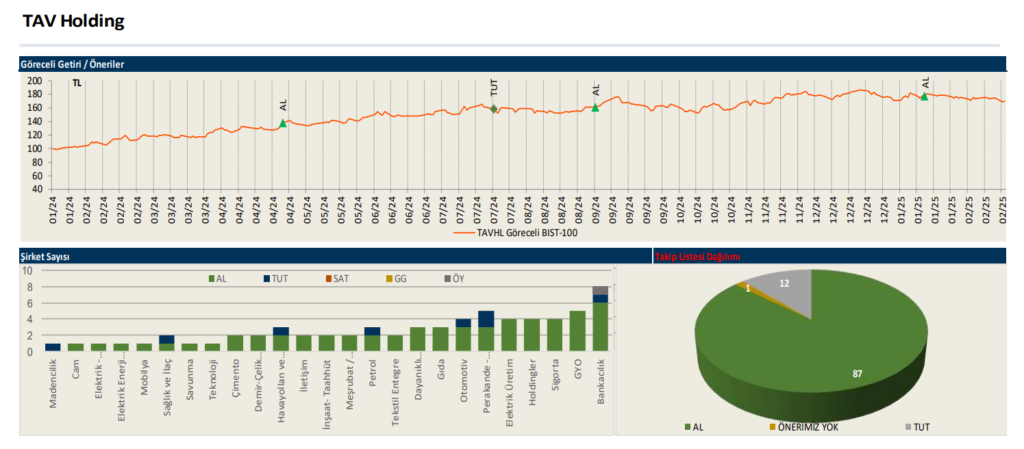 Tav Havalimanları (TAVHL) 2024 4. çeyrek bilanço yorumu | Rota Borsa