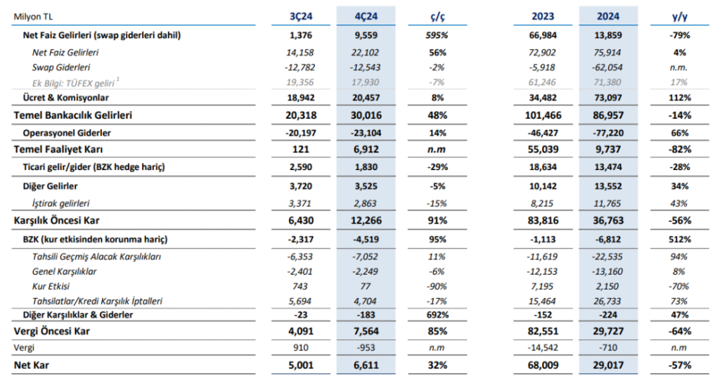 Yapı Kredi (YKBNK) 2024 4. çeyrek bilanço yorumu HABERLER, Bilanço Haberleri, Gündemdekiler, Şirket Haberleri Rota Borsa