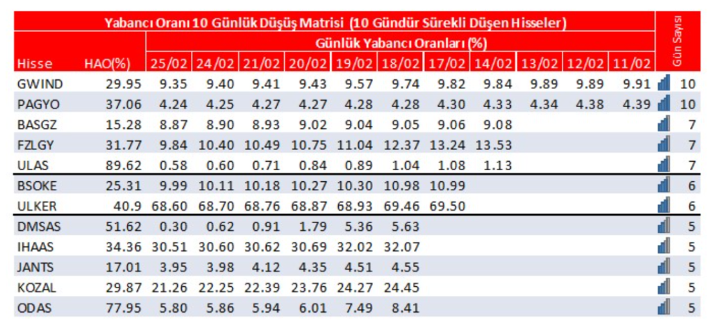 Yabancı oranı sürekli artan hisseler | Rota Borsa