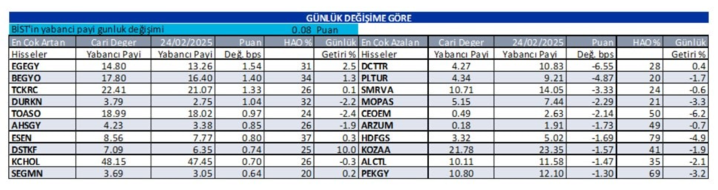 Yabancı oranı sürekli artan hisseler | Rota Borsa