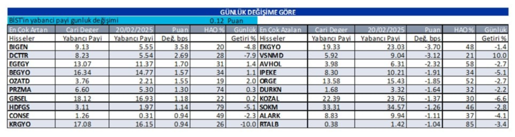 Yabancı oranı sürekli artan hisseler | Rota Borsa