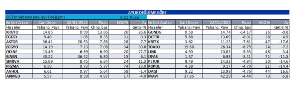 Yabancı oranı sürekli artan hisseler | Rota Borsa