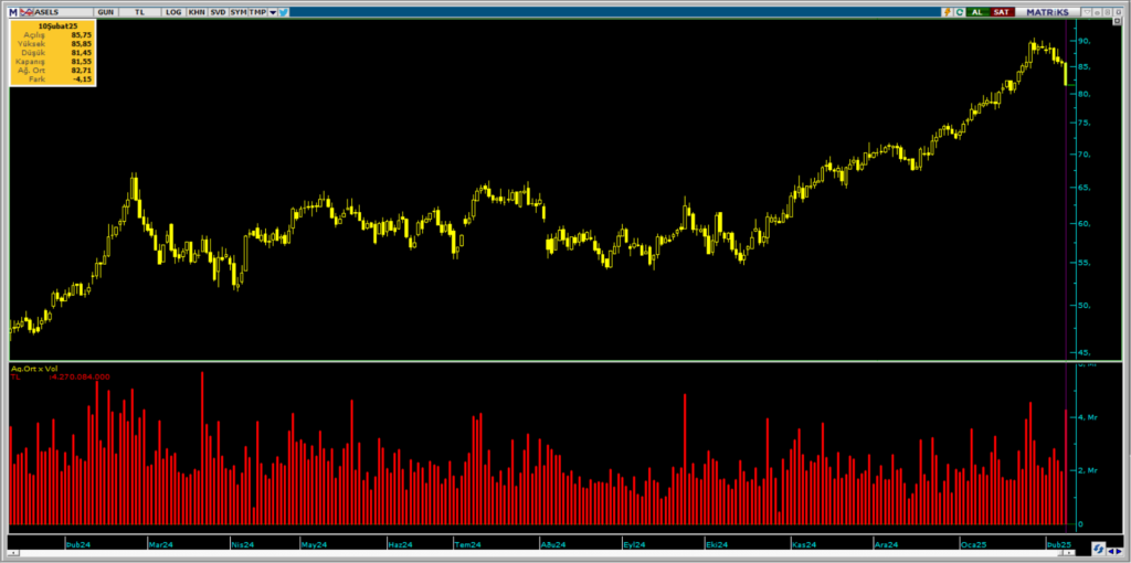 Bank of America (BofA) ve HSBC üzerinden Aselsan hisselerinde yüklü satış | Rota Borsa