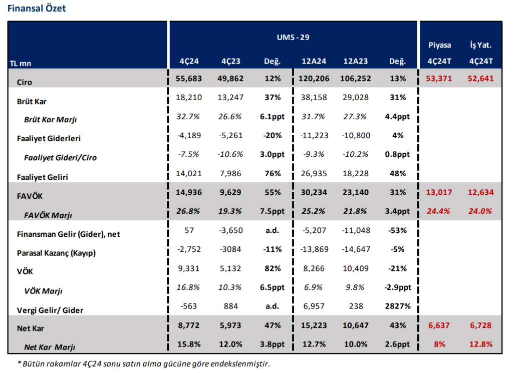Aselsan (ASELS) 2024 4. çeyrek bilanço yorumu | Rota Borsa