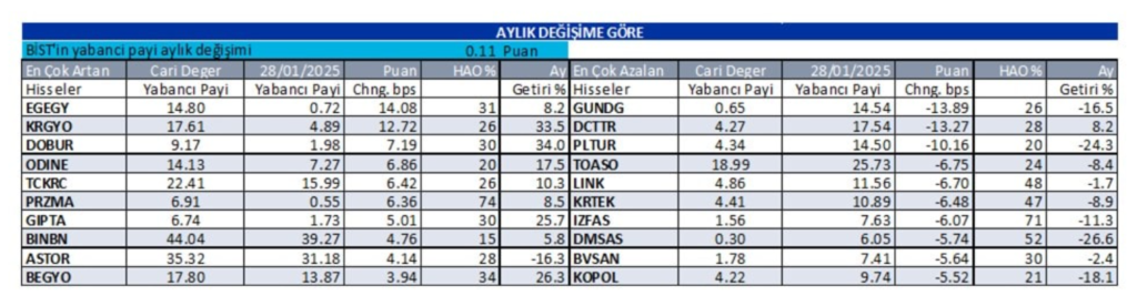 Yabancı oranı sürekli artan hisseler | Rota Borsa