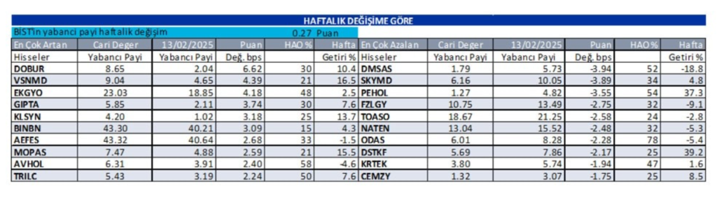 Yabancı oranı sürekli artan hisseler | Rota Borsa