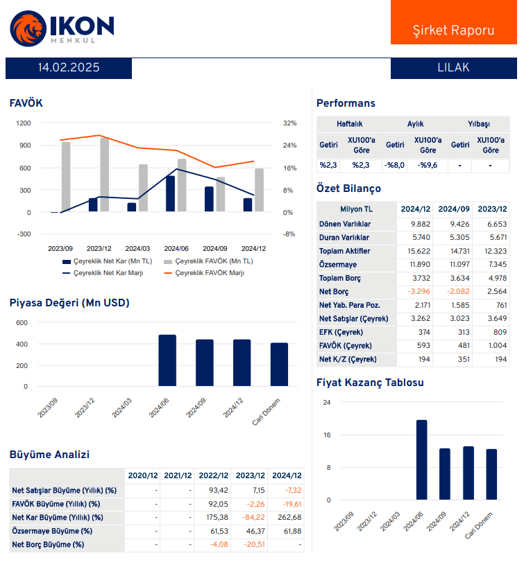 Lila Kağıt (LILAK) 2024 4. çeyrek bilanço yorumu | Rota Borsa Lila Kağıt (LILAK) 2024 4. çeyrek bilanço yorumu | Rota Borsa