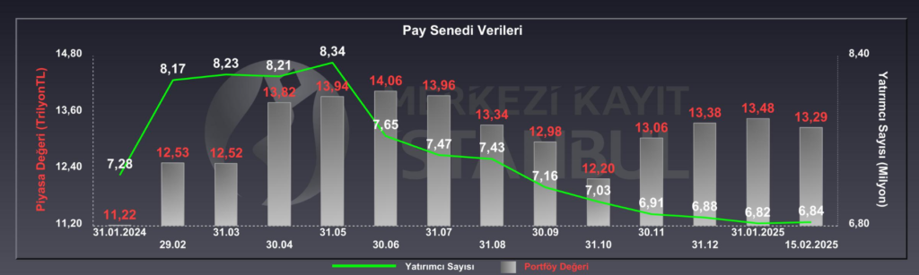 Borsada yatırımcı sayısı arttı! | Rota Borsa