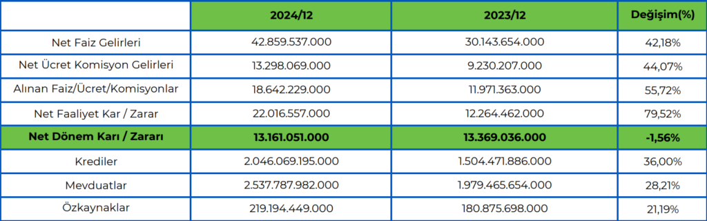 Vakıfbank (VAKBN) 2024 4. çeyrek bilanço yorumu HABERLER, Bilanço Haberleri, Gündemdekiler, Şirket Haberleri Rota Borsa