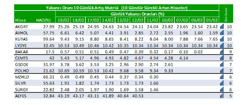 Yabancı oranı sürekli artan hisseler | Rota Borsa