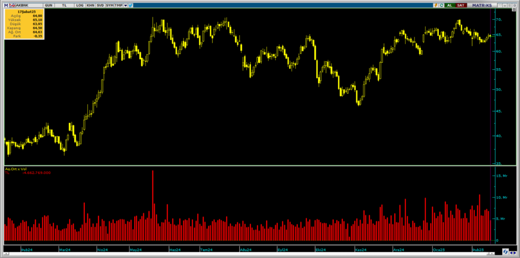 İş Yatırım üzerinden Akbank (AKBNK) hisselerinde yüklü alım | Rota Borsa