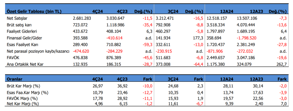 Lila Kağıt (LILAK) 2024 4. çeyrek bilanço yorumu | Rota Borsa